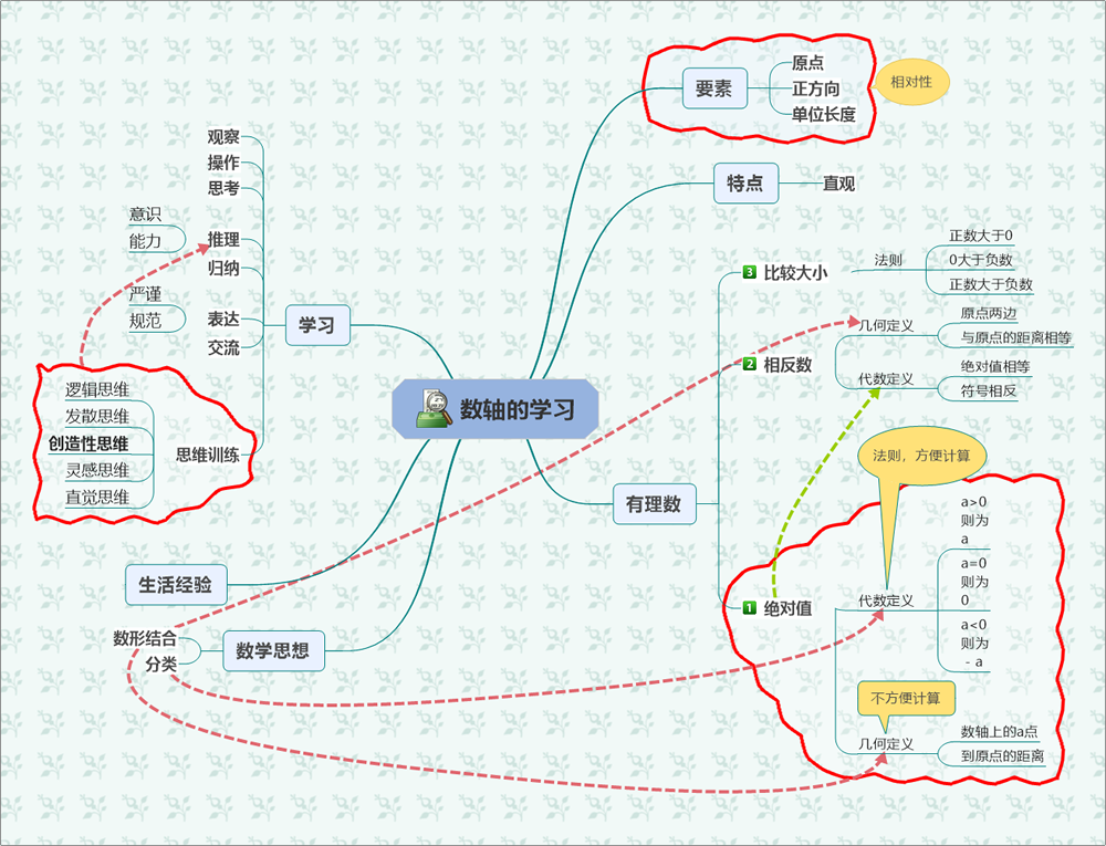 数轴的学习.png