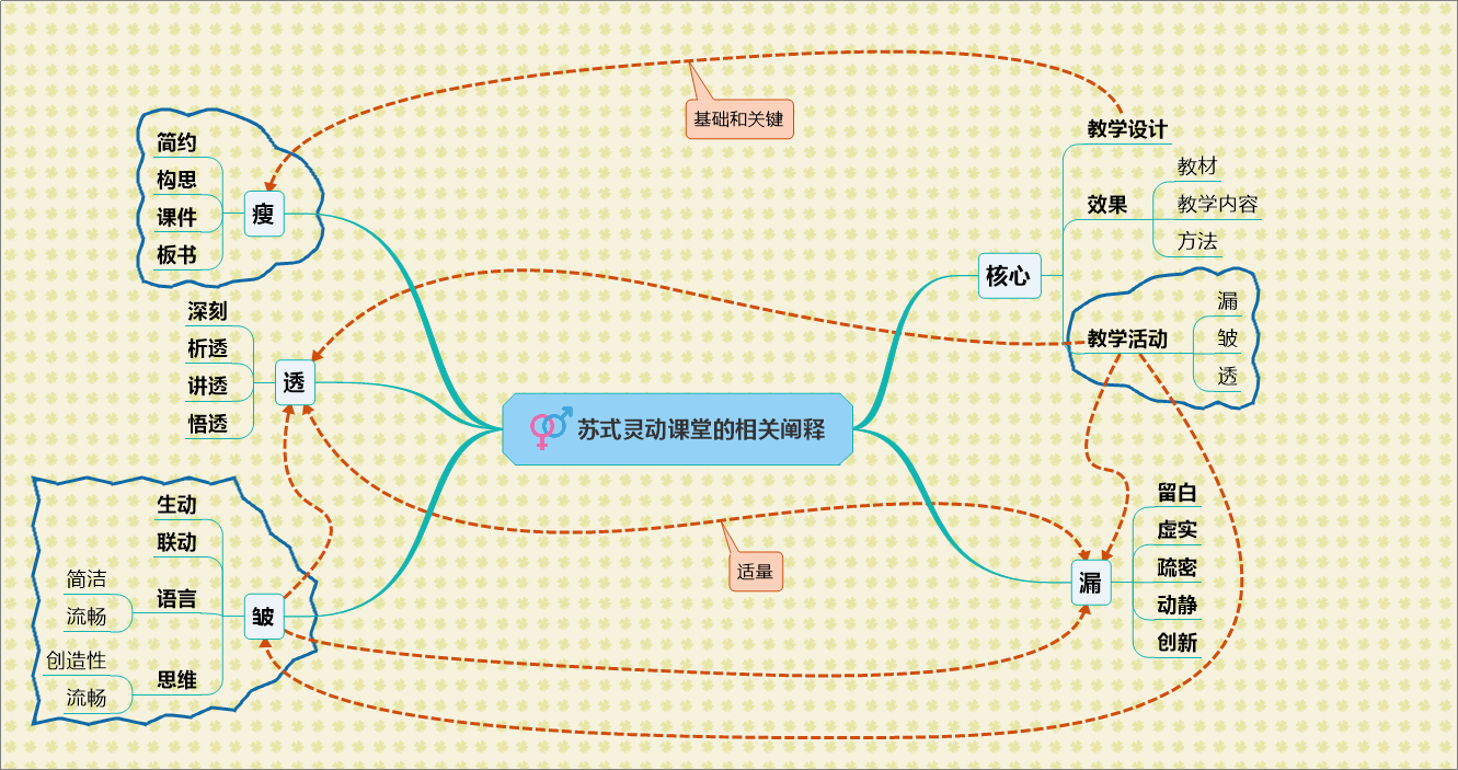 苏式灵动课堂的相关阐释.png